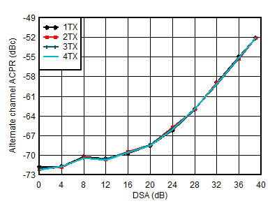 AFE7951 1.8GHz 條件下 TX 20MHz LTE alt-ACPR 與 DSA 間的關(guān)系