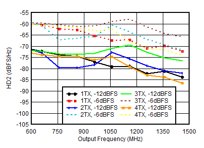 AFE7951 0.85GHz 條件下 TX HD2 與數(shù)字振幅和輸出頻率間的關(guān)系