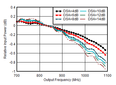 AFE7951 通道 1RX 的 RX 帶內(nèi)增益平坦度，fIN = 830MHz
