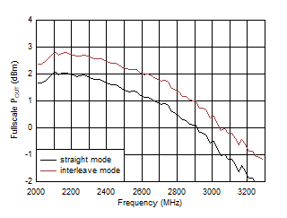 AFE7951 11796.48MSPS 條件下 TX 滿量程與射頻頻率間的關系