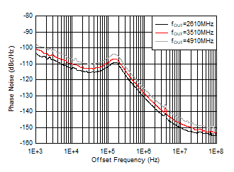 AFE7951 25°C 條件下 9GHz VCO 相位噪聲與偏移頻率和 fOUT 間的關(guān)系