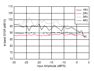 AFE7951 3.6GHz 條件下 RX 帶內(nèi) SFDR (±200MHz) 與輸入電平和通道間的關(guān)系