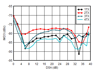 AFE7951 1.8 GHz 條件下 TX IMD3 與 DSA 設(shè)置間的關(guān)系