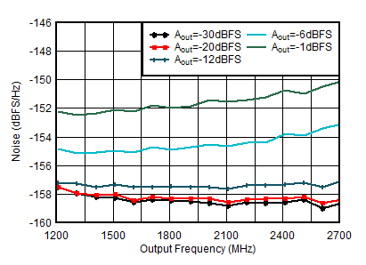 AFE7951 1.8GHz 條件下 TX 單頻輸出噪聲與頻率和振幅間的關(guān)系