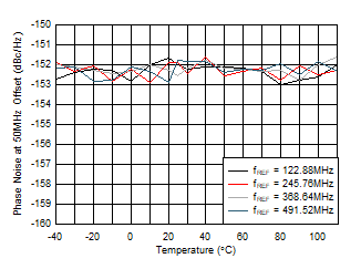 AFE7951 fOUT = 2.6GHz 時 12GHz VCO 相位噪聲（50MHz 偏移條件下）與溫度和 fREF 間的關(guān)系
