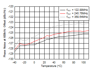 AFE7951 fOUT = 2.6GHz 時 10GHz VCO 相位噪聲（600kHz 條件下）與溫度和 fREF 間的關(guān)系