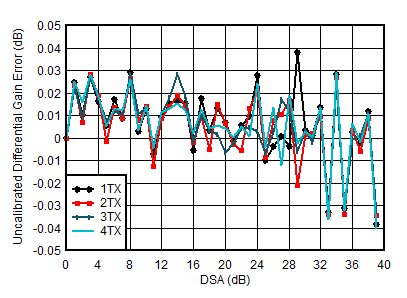 AFE7951 0.85GHz 條件下 TX 未校準(zhǔn)差分增益誤差與 DSA 設(shè)置和通道間的關(guān)系