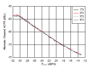 AFE7951 3.5GHz 條件下 TX 20MHz LTE alt-ACPR 與數(shù)字電平間的關(guān)系