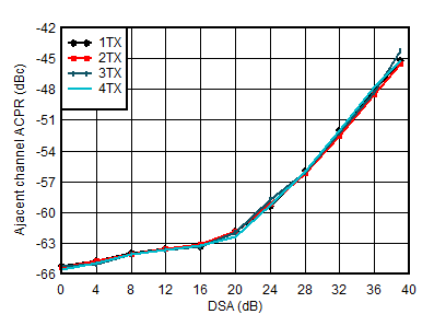 AFE7951 2.6GHz 條件下 TX 100MHz NR ACPR 與 DSA 間的關系