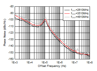 AFE7951 -40°C 條件下 9GHz VCO 相位噪聲與偏移頻率和 fOUT 間的關(guān)系
