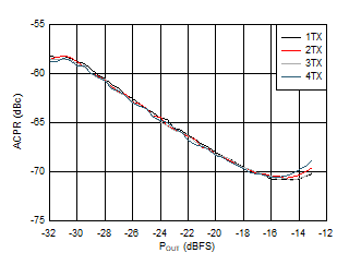 AFE7951 3.5GHz 條件下 TX 20MHz LTE ACPR 與數(shù)字電平間的關(guān)系