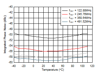 AFE7951 fOUT = 2.6GHz 時 12GHz VCO 積分相位噪聲與溫度和 fREF 間的關(guān)系