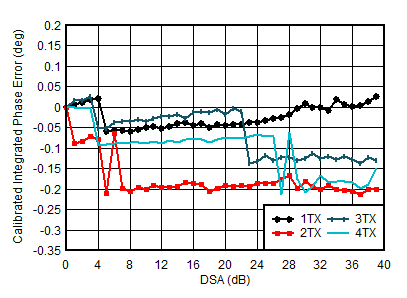AFE7951 0.85GHz 條件下 TX 校準(zhǔn)積分相位誤差與 DSA 設(shè)置和通道間的關(guān)系