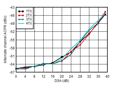 AFE7951 2.6GHz 條件下 TX 100MHz NR alt-ACPR 與 DSA 間的關系