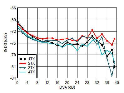 AFE7951 3.5GHz 條件下 TX IMD3 與 DSA 設(shè)置間的關(guān)系