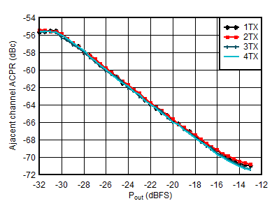 AFE7951 1.8425GHz 條件下 TX 20MHz LTE ACPR 與數(shù)字電平間的關(guān)系
