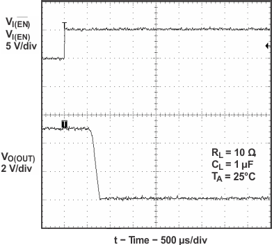 TPS2041B TPS2042B TPS2043B TPS2044B  TPS2051B TPS2052B TPS2053B TPS2054B Turnoff Delay and Fall Time With 1-μF Load