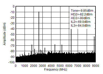 AFE7953 2.6GHz (0 - fDAC) 條件下的 TX 單頻 (–12dBFS) 輸出頻譜
