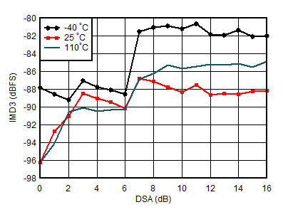 AFE7953 0.8GHz 條件下 RX IMD3 與 DSA 設置和溫度間的關系