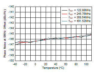 AFE7953 fOUT = 2.6GHz 時(shí) 12GHz VCO 相位噪聲（5MHz 偏移條件下）與溫度和 fREF 間的關(guān)系