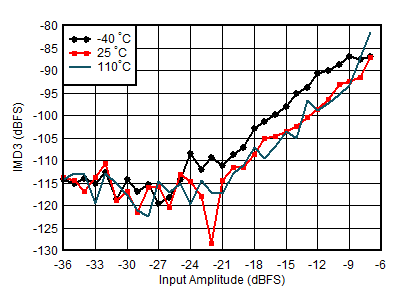 AFE7953 4.9GHz 條件下 RX IMD3 與輸入電平和溫度間的關(guān)系