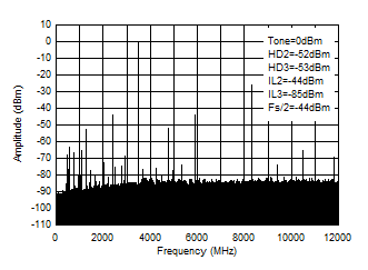 AFE7953 3.5GHz (0 - fDAC) 條件下的 TX 單頻 (–1dBFS) 輸出頻譜