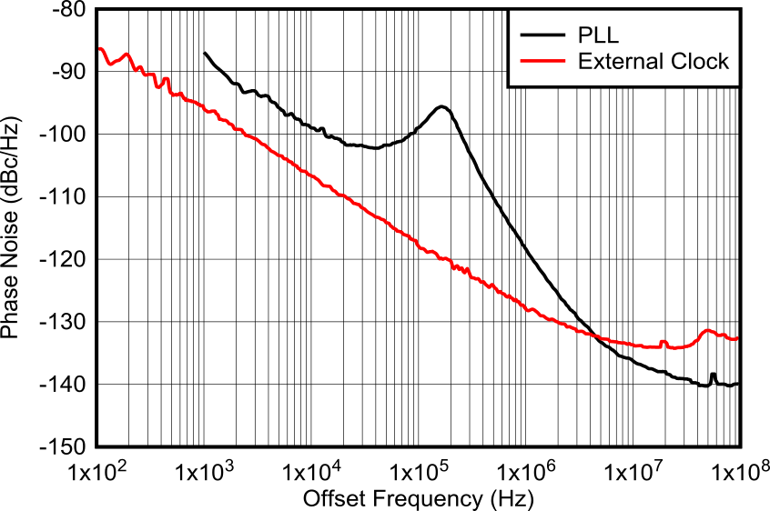 AFE7953 12GHz 條件下 PLL 和外部時(shí)鐘的相位噪聲與偏移頻率間的關(guān)系