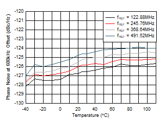 AFE7953 fOUT = 2.6GHz 時(shí) 12GHz VCO 相位噪聲（600kHz 偏移條件下）與溫度和 fREF 間的關(guān)系