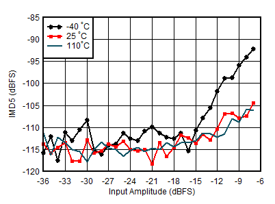 AFE7953 0.8GHz 條件下 Rx IMD5 與輸入電平和溫度間的關系