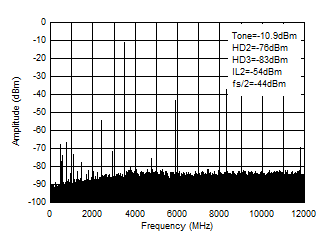 AFE7953 3.5GHz (0 - fDAC) 條件下的 TX 單頻 (–12dBFS) 輸出頻譜