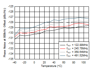 AFE7953 fOUT = 2.6GHz 時(shí) 12GHz VCO 相位噪聲（800kHz 偏移條件下）與溫度和 fREF 間的關(guān)系
