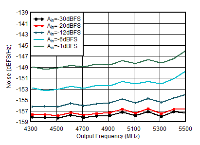 AFE7953 4.9 GHz 條件下 TX 單頻輸出噪聲與頻率和振幅間的關(guān)系