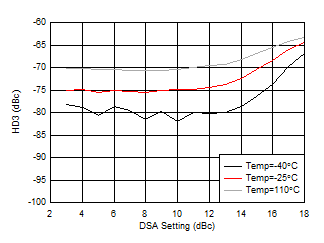 AFE7955 2.6GHz 條件下 RX HD3 與 DSA 設(shè)置和溫度間的關(guān)系
