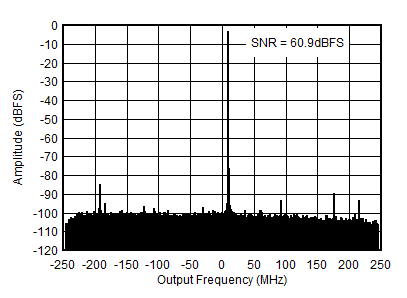AFE7955 1.75GHz 條件下的 RX 輸出 FFT
