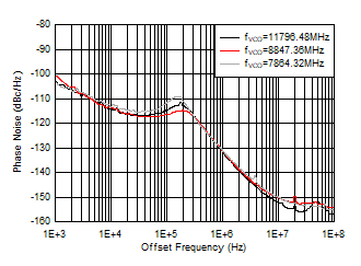 AFE7955 fOUT = 2610MHz 時(shí)相位噪聲與偏移頻率和 fVCO 間的關(guān)系