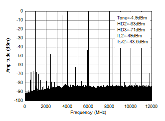 AFE7955 3.5GHz (0 - fDAC) 條件下的 TX 單音 (-6dBFS) 輸出頻譜