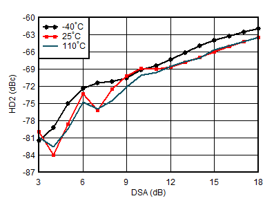 AFE7955 0.8GHz 條件下 RX HD2 與 DSA 設(shè)置和溫度間的關(guān)系
