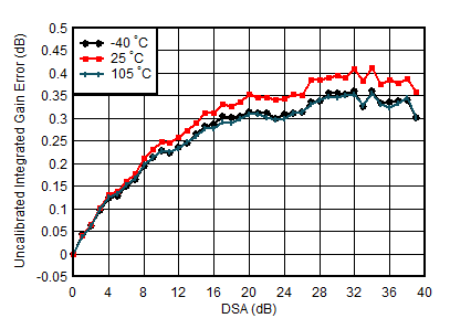 AFE7955 3.5GHz 條件下 TX 未校準(zhǔn)積分增益誤差與 DSA 設(shè)置和溫度間的關(guān)系