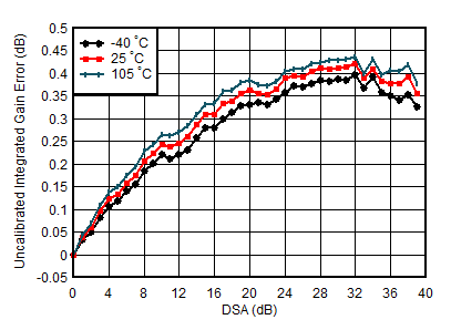 AFE7955 4.9GHz 條件下 TX 未校準(zhǔn)積分增益誤差與 DSA 設(shè)置和溫度間的關(guān)系