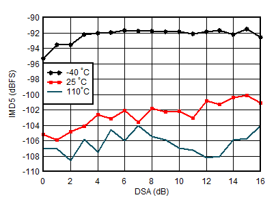 AFE7955 0.8GHz 條件下 RX IMD5 與 DSA 設(shè)置和溫度間的關(guān)系