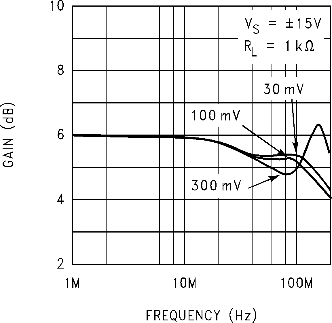 LM7171 Closed-Loop Frequency
Response vs Input Signal Level GUID-074DE31A-2E18-4023-9456-2F53BC89BB2B-low.png