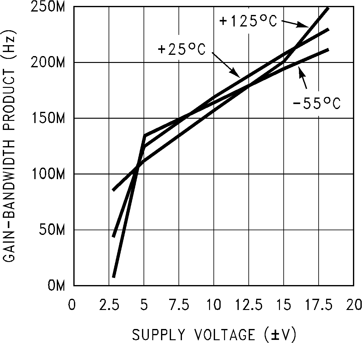 LM7171 Gain-Bandwidth Product vs
Supply Voltage GUID-09AFDB99-6878-4C28-8129-0D667B711C62-low.png