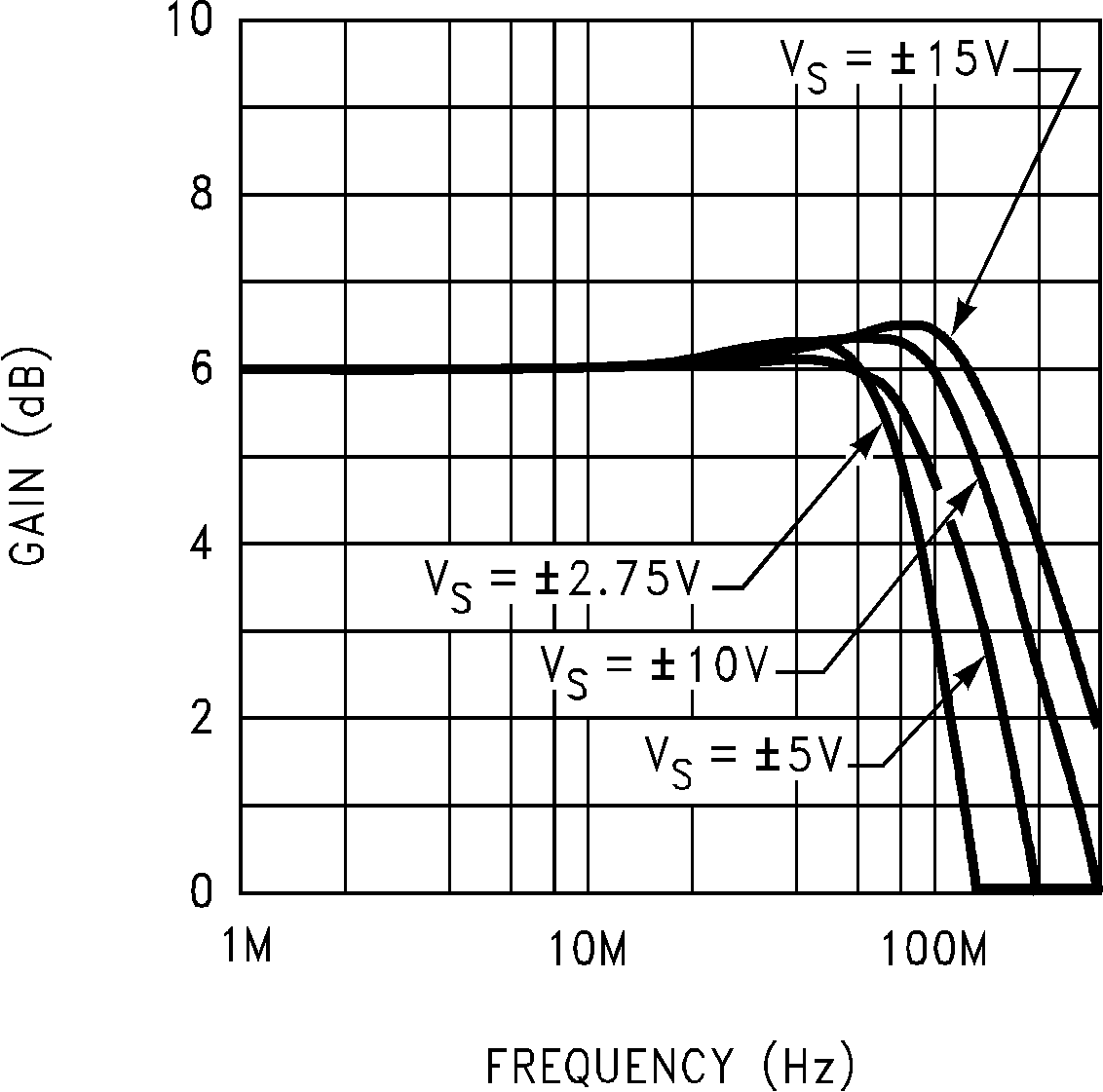 LM7171 Closed-Loop Frequency Response vs Supply
Voltage GUID-0D005B7B-8B0D-4CB6-BB9C-D468863664EE-low.png