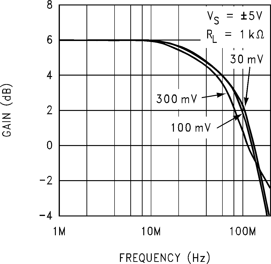 LM7171 Closed-Loop Frequency
Response vs Input Signal Level GUID-0D214C16-B341-4CE1-8F41-4DA132ADE275-low.png