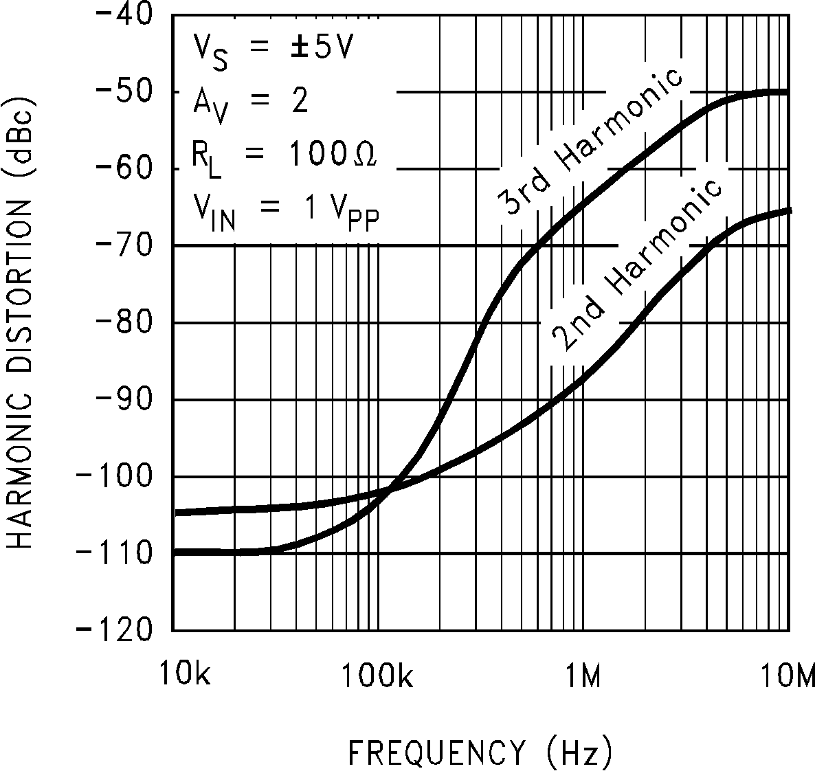 LM7171 Harmonic Distortion vs
Frequency GUID-1E79C151-D1B6-4056-88BC-87906D1E1430-low.png