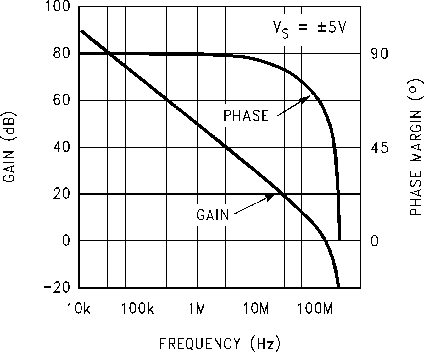 LM7171 Open Loop Frequency Response GUID-2B678FFE-A2C1-4C86-BBE0-C9783B6B050E-low.png