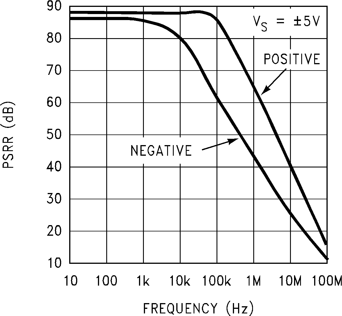LM7171 PSRR vs Frequency GUID-407EBBBF-3657-4A3B-B2EC-C55587E1DB0E-low.png