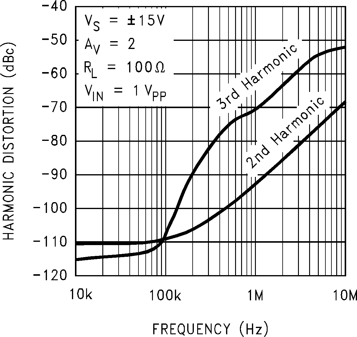 LM7171 Harmonic Distortion vs
Frequency GUID-49CF9CC9-273B-4C8C-A8FA-E8B42CF3F9F3-low.png