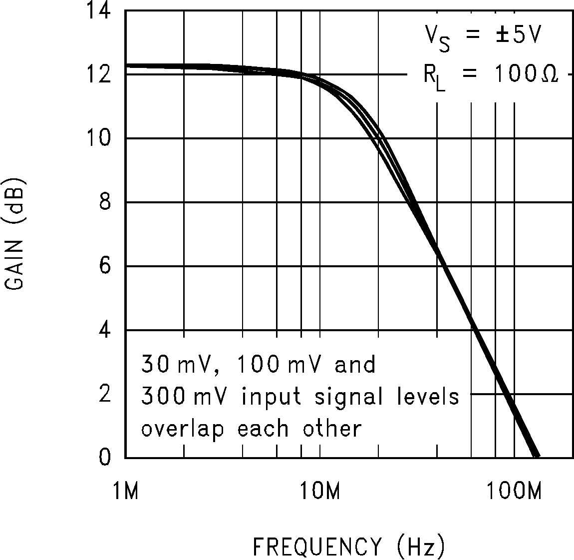 LM7171 Closed-Loop Frequency
Response vs Input Signal Level GUID-54B911B8-0779-4A9F-AB0C-1759EA5AA534-low.png