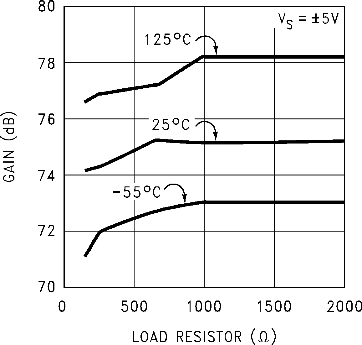LM7171 Large Signal Voltage Gain
vs Load GUID-6686D41B-2027-4480-AC1D-46FC30BB863E-low.png
